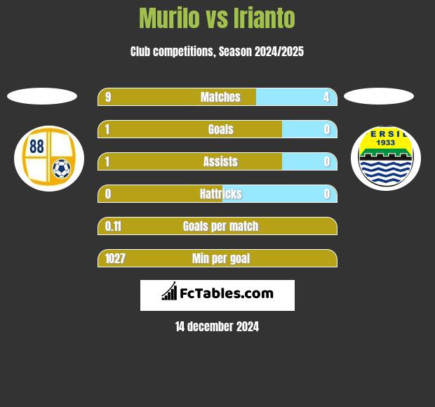 Murilo vs Irianto h2h player stats