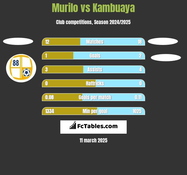 Murilo vs Kambuaya h2h player stats