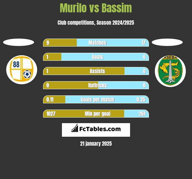 Murilo vs Bassim h2h player stats