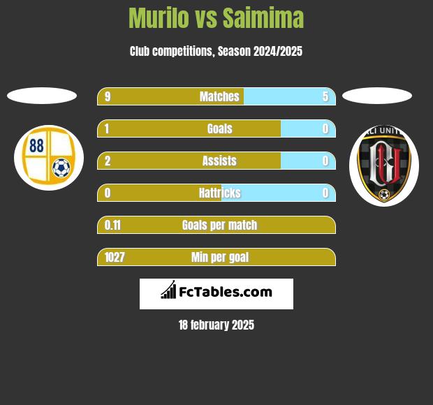 Murilo vs Saimima h2h player stats