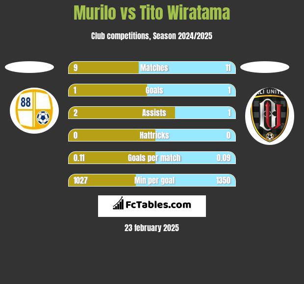 Murilo vs Tito Wiratama h2h player stats