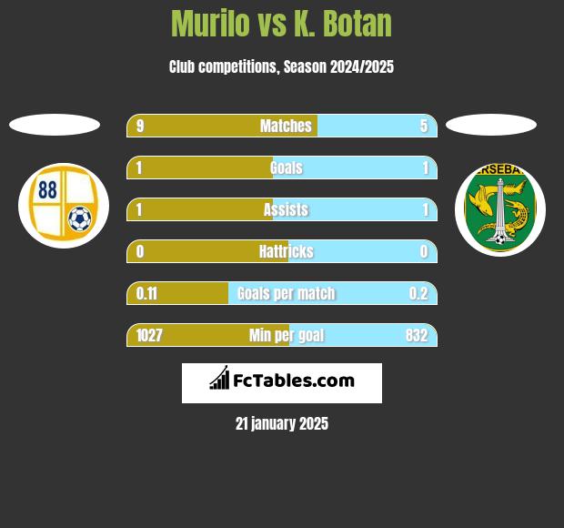 Murilo vs K. Botan h2h player stats