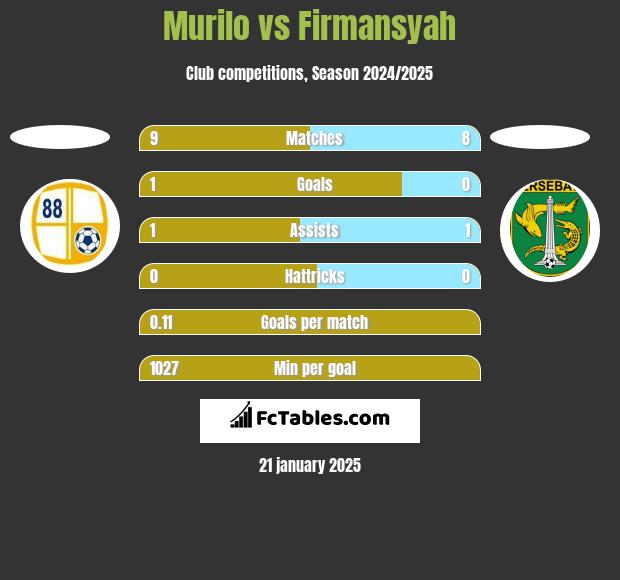 Murilo vs Firmansyah h2h player stats