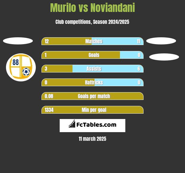 Murilo vs Noviandani h2h player stats