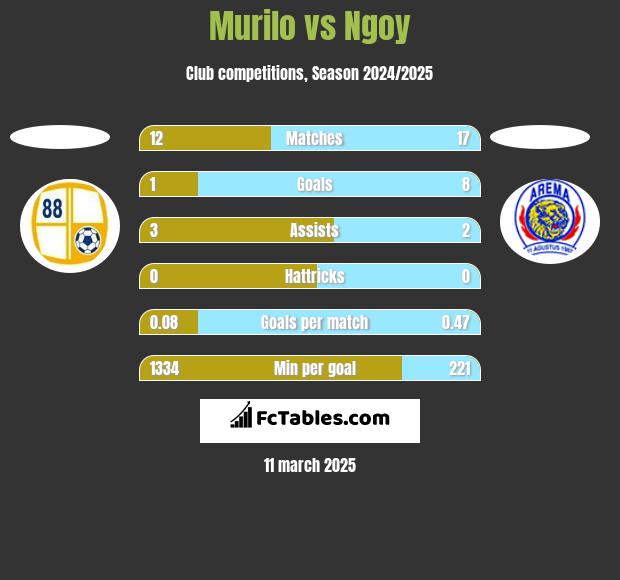 Murilo vs Ngoy h2h player stats