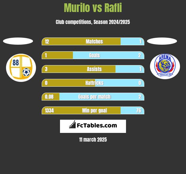 Murilo vs Rafli h2h player stats