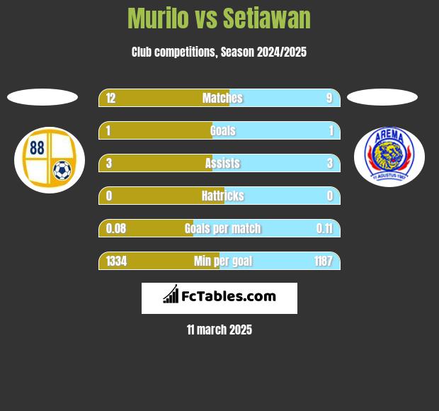 Murilo vs Setiawan h2h player stats