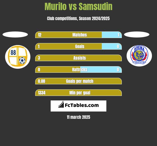 Murilo vs Samsudin h2h player stats