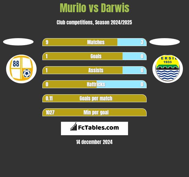 Murilo vs Darwis h2h player stats