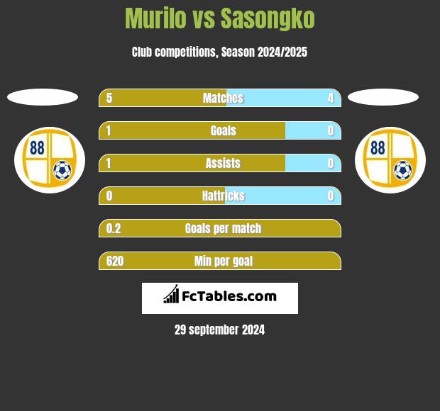 Murilo vs Sasongko h2h player stats