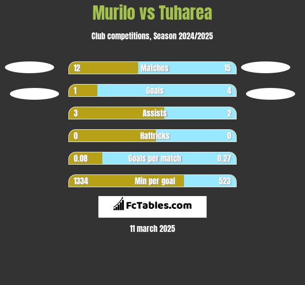 Murilo vs Tuharea h2h player stats