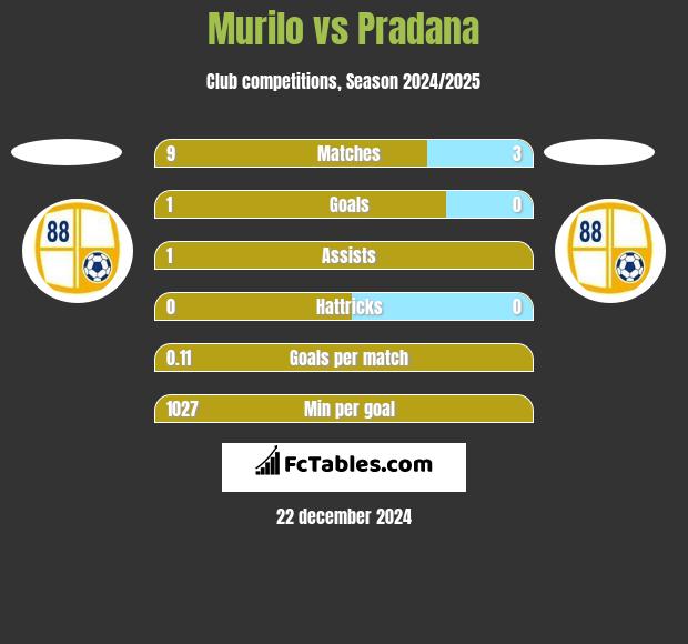 Murilo vs Pradana h2h player stats