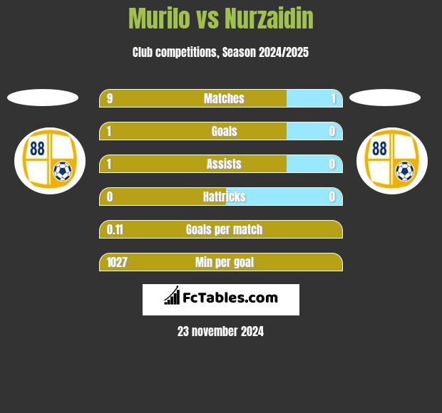 Murilo vs Nurzaidin h2h player stats