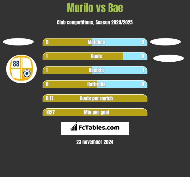 Murilo vs Bae h2h player stats