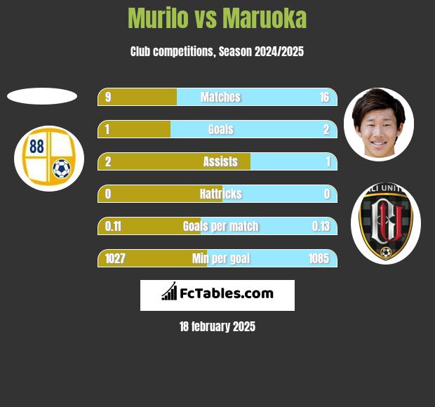 Murilo vs Maruoka h2h player stats