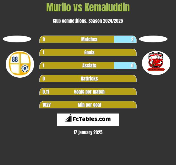 Murilo vs Kemaluddin h2h player stats