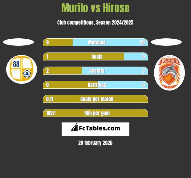 Murilo vs Hirose h2h player stats