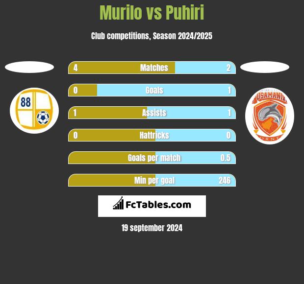 Murilo vs Puhiri h2h player stats