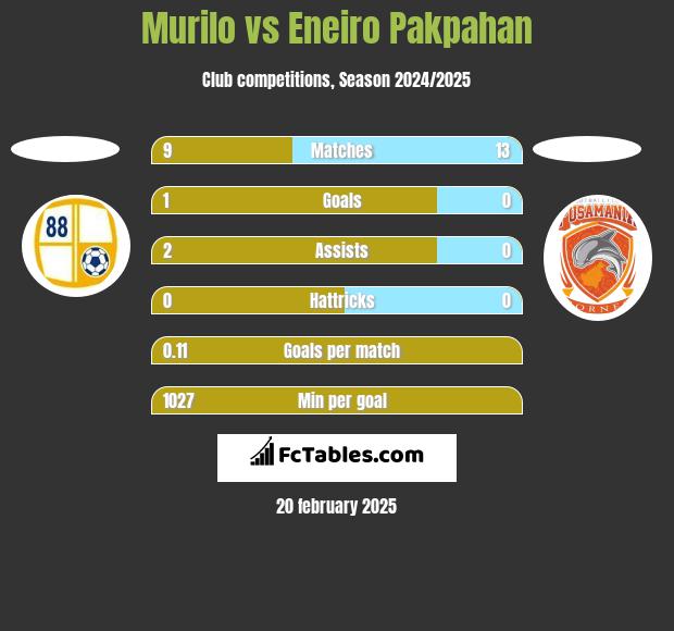 Murilo vs Eneiro Pakpahan h2h player stats