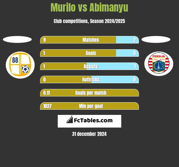 Murilo vs Abimanyu h2h player stats