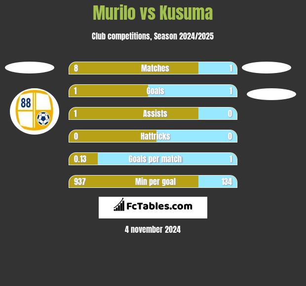 Murilo vs Kusuma h2h player stats