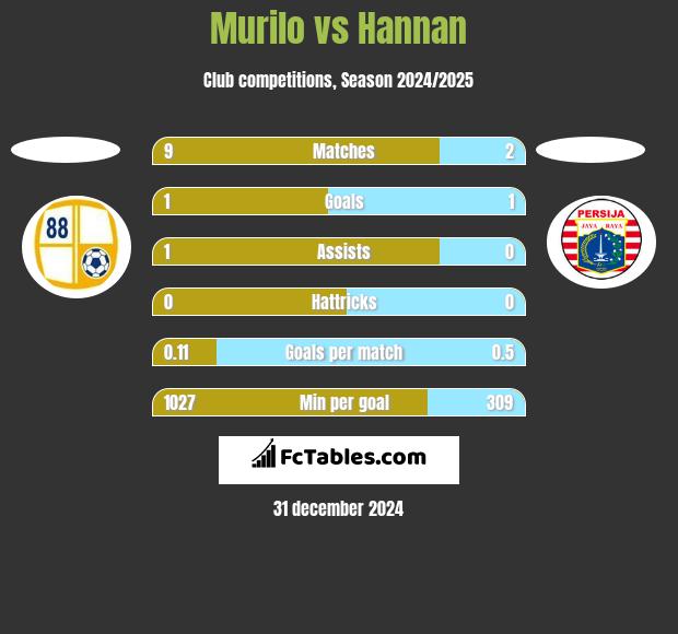 Murilo vs Hannan h2h player stats