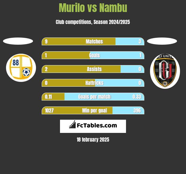 Murilo vs Nambu h2h player stats