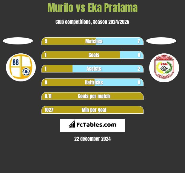 Murilo vs Eka Pratama h2h player stats