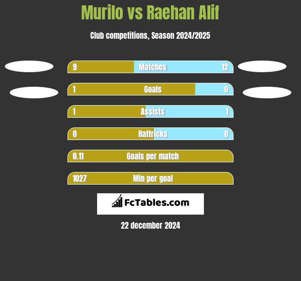 Murilo vs Raehan Alif h2h player stats