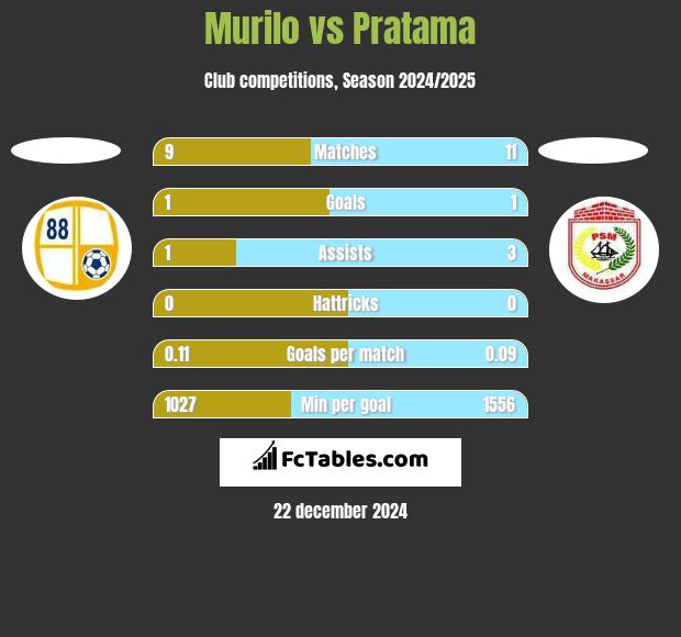 Murilo vs Pratama h2h player stats