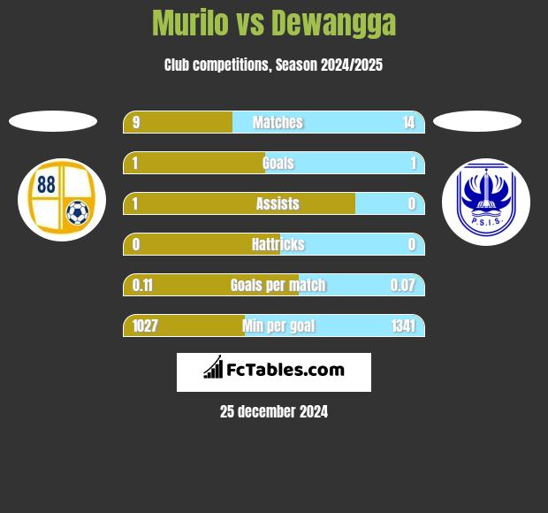 Murilo vs Dewangga h2h player stats