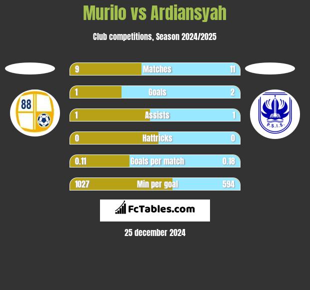 Murilo vs Ardiansyah h2h player stats