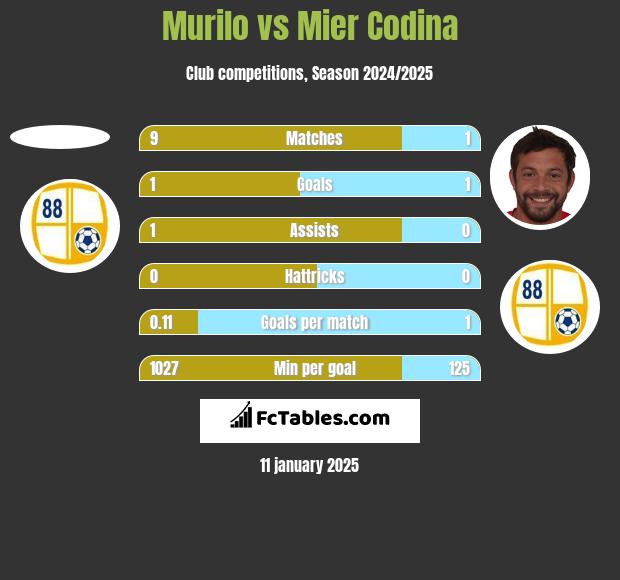 Murilo vs Mier Codina h2h player stats