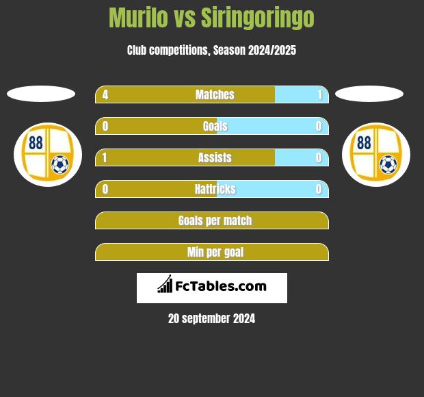 Murilo vs Siringoringo h2h player stats