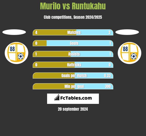 Murilo vs Runtukahu h2h player stats