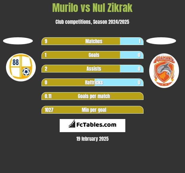 Murilo vs Nul Zikrak h2h player stats