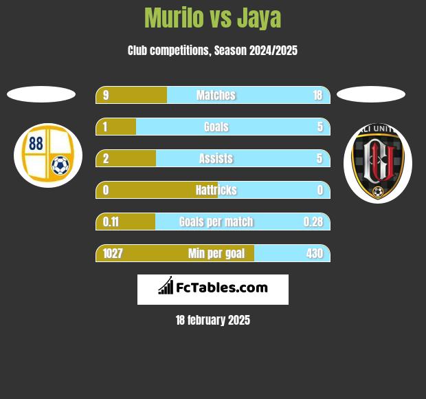 Murilo vs Jaya h2h player stats