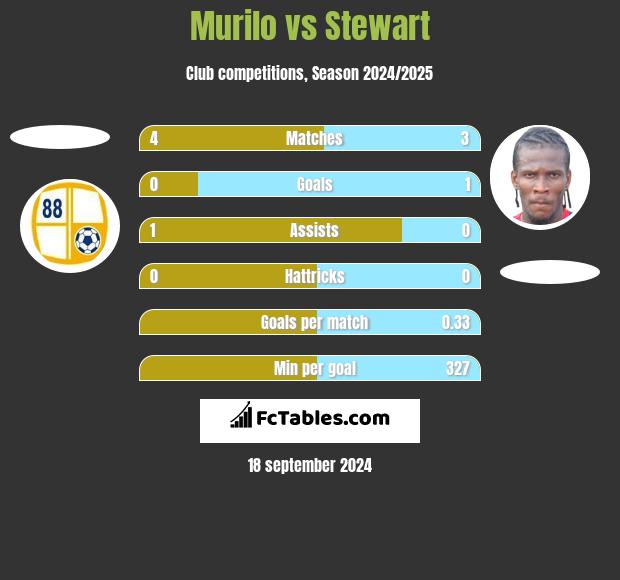 Murilo vs Stewart h2h player stats