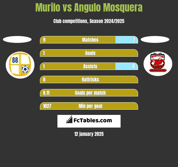 Murilo vs Angulo Mosquera h2h player stats