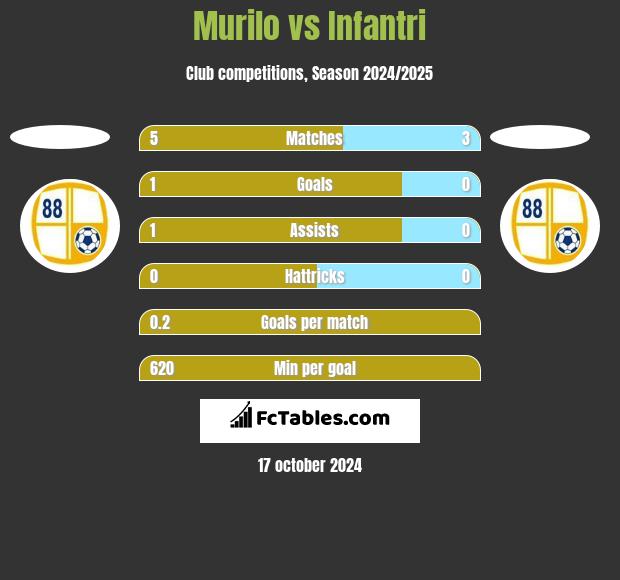 Murilo vs Infantri h2h player stats