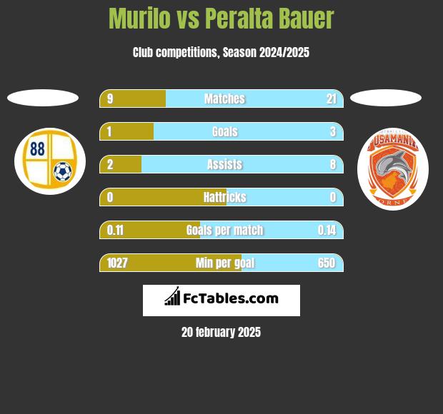 Murilo vs Peralta Bauer h2h player stats