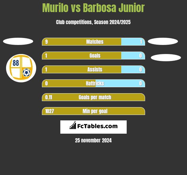 Murilo vs Barbosa Junior h2h player stats