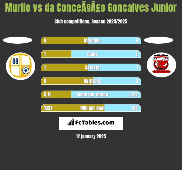 Murilo vs da ConceÃ§Ã£o Goncalves Junior h2h player stats