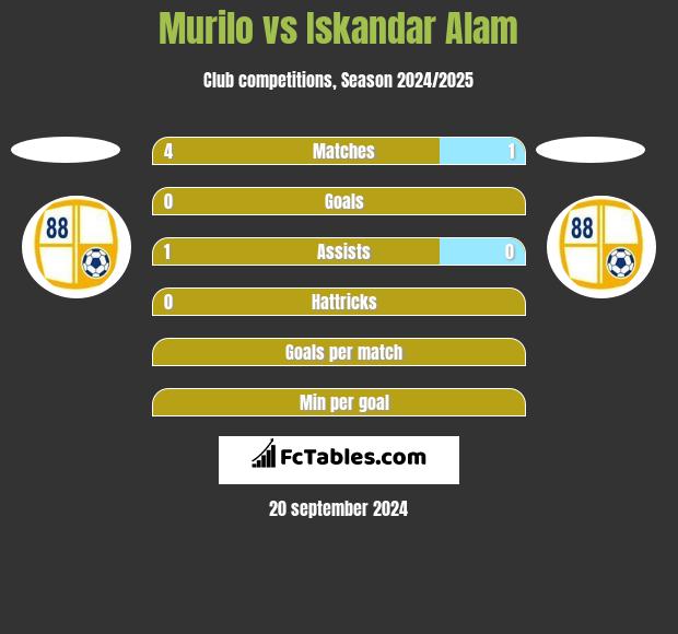 Murilo vs Iskandar Alam h2h player stats