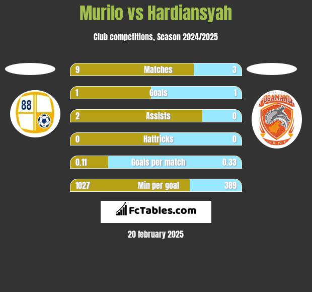 Murilo vs Hardiansyah h2h player stats