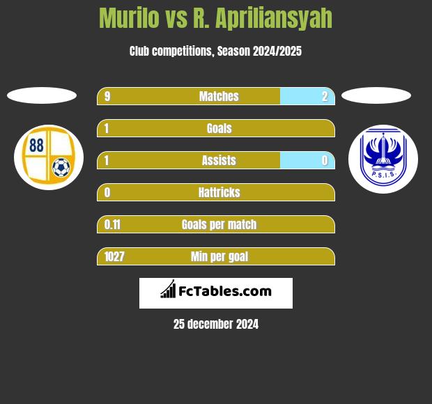 Murilo vs R. Apriliansyah h2h player stats