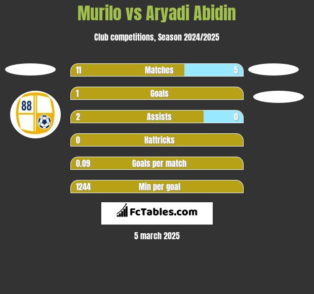 Murilo vs Aryadi Abidin h2h player stats