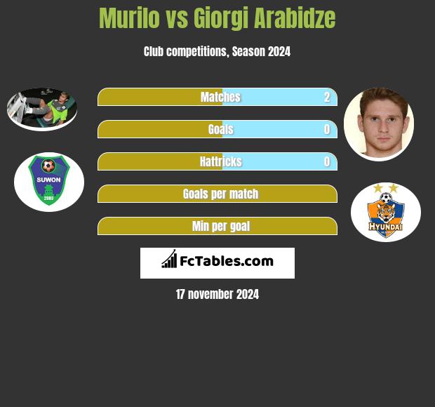 Murilo vs Giorgi Arabidze h2h player stats