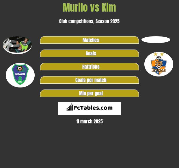 Murilo vs Kim h2h player stats