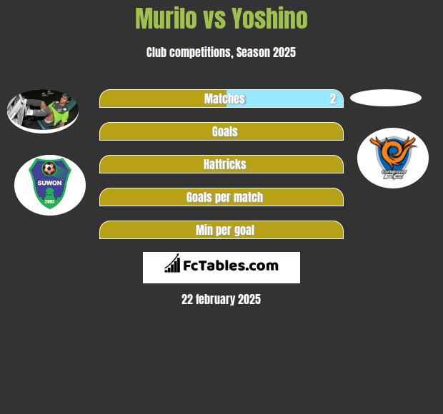 Murilo vs Yoshino h2h player stats